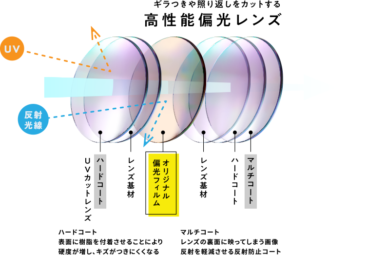 ギラつきや照り返しをカットする高性能偏光レンズ