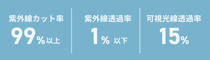 紫外線カット率99%以上
紫外線透過率1%以下
可視光線透過率15%