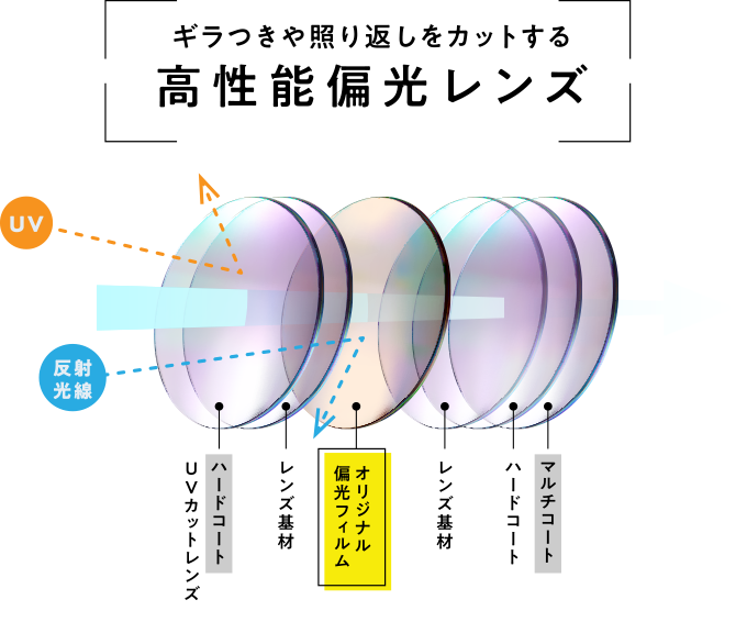 ギラつきや照り返しをカットする高性能偏光レンズ