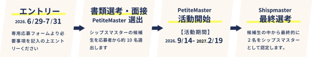 エントリー→書類選考→活動開始→最終選考